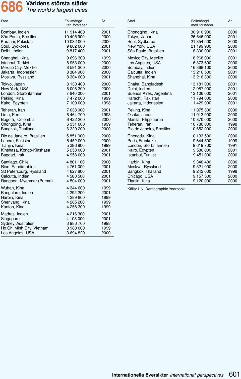 Ryssland 8 304 600 2001 Tokyo, Japan 8 130 400 2000 New York, USA 8 008 300 2000 London, Storbritannien 7 640 000 2001 Peking, Kina 7 472 000 1999 Kairo, Egypten 7 109 000 1998 Teheran, Iran 7 038