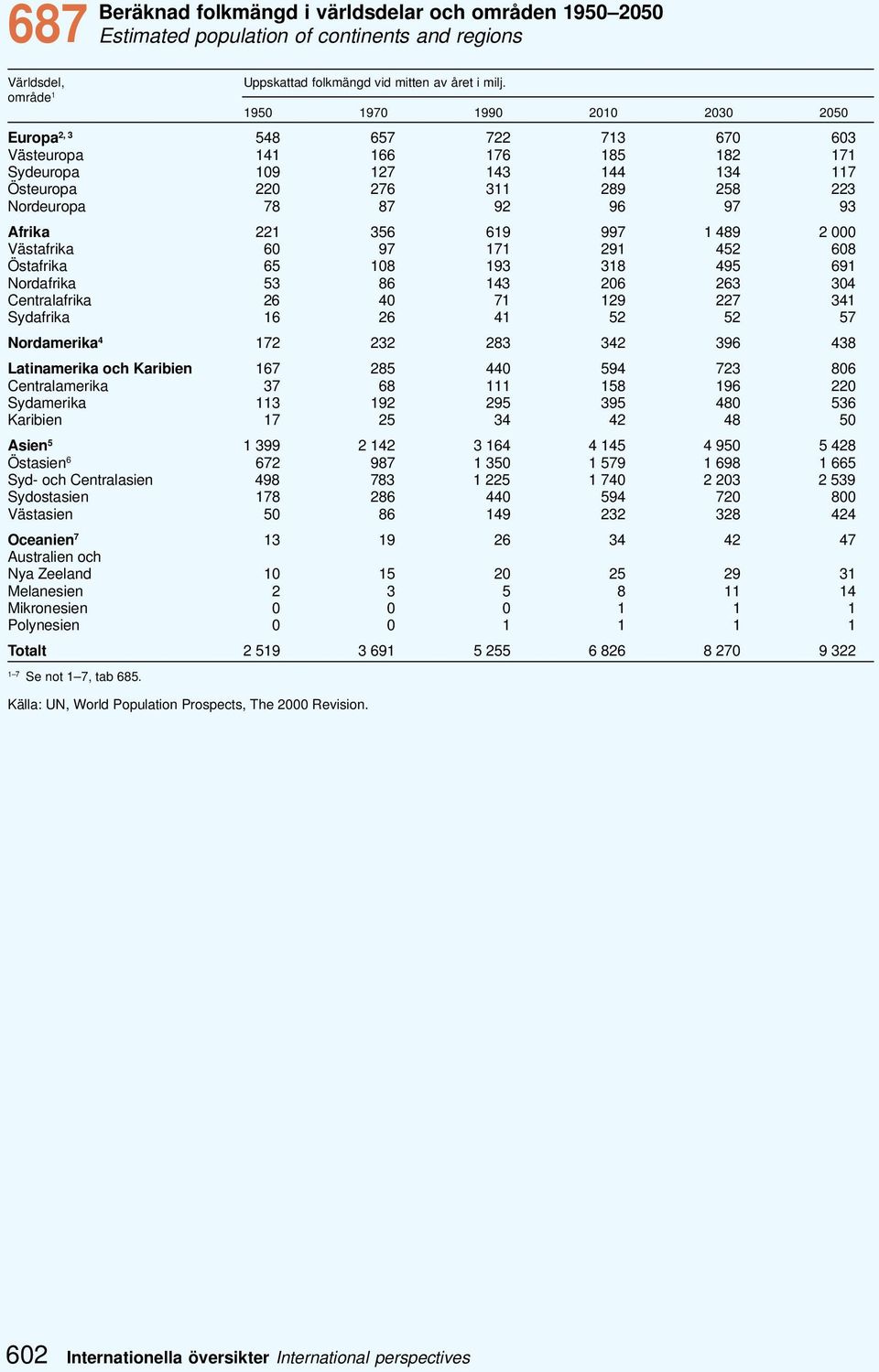 96 97 93 Afrika 221 356 619 997 1 489 2 000 Västafrika 60 97 171 291 452 608 Östafrika 65 108 193 318 495 691 Nordafrika 53 86 143 206 263 304 Centralafrika 26 40 71 129 227 341 Sydafrika 16 26 41 52