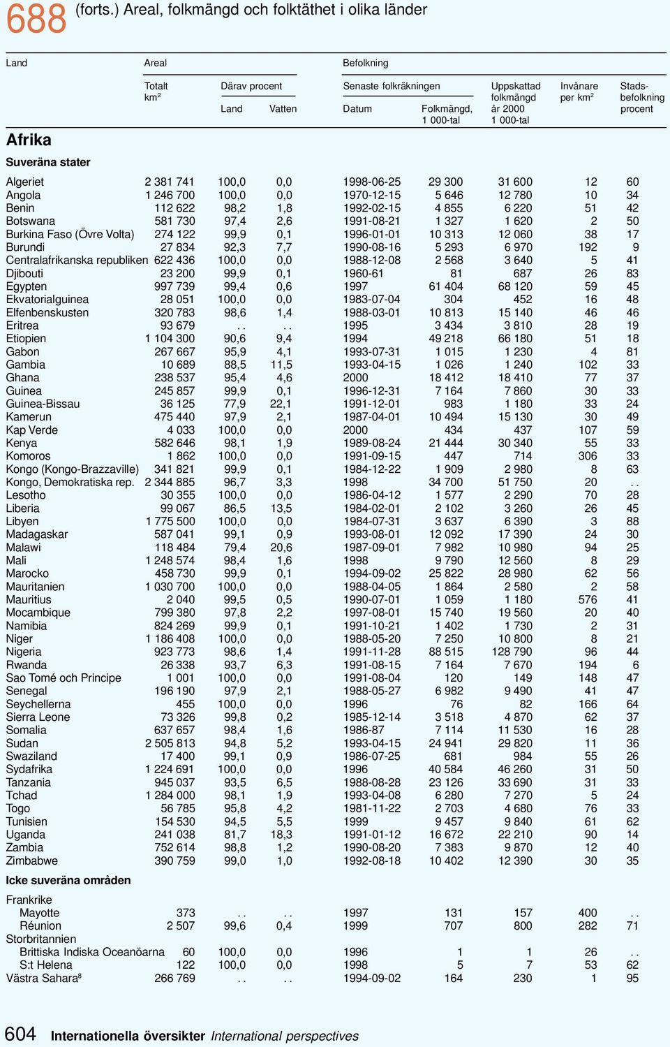 Folkmängd, år 2000 procent 1 000-tal 1 000-tal Suveräna stater Algeriet 2 381 741 100,0 0,0 1998-06-25 29 300 31 600 12 60 Angola 1 246 700 100,0 0,0 1970-12-15 5 646 12 780 10 34 Benin 112 622 98,2