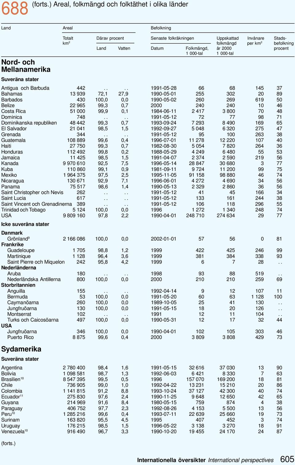 Land Vatten Datum Folkmängd, år 2000 procent 1 000-tal 1 000-tal Suveräna stater Antigua och Barbuda 442.