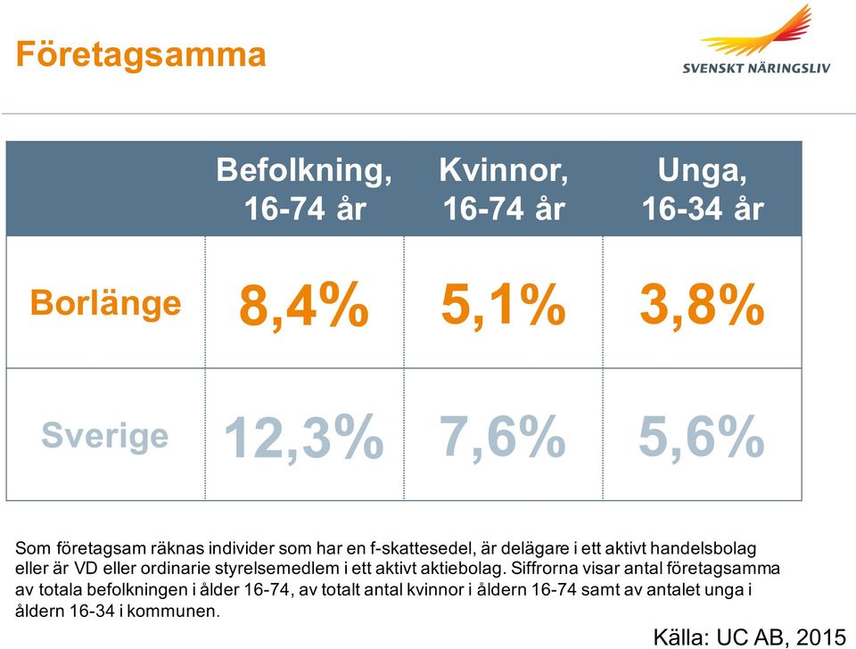 ordinarie styrelsemedlem i ett aktivt aktiebolag.