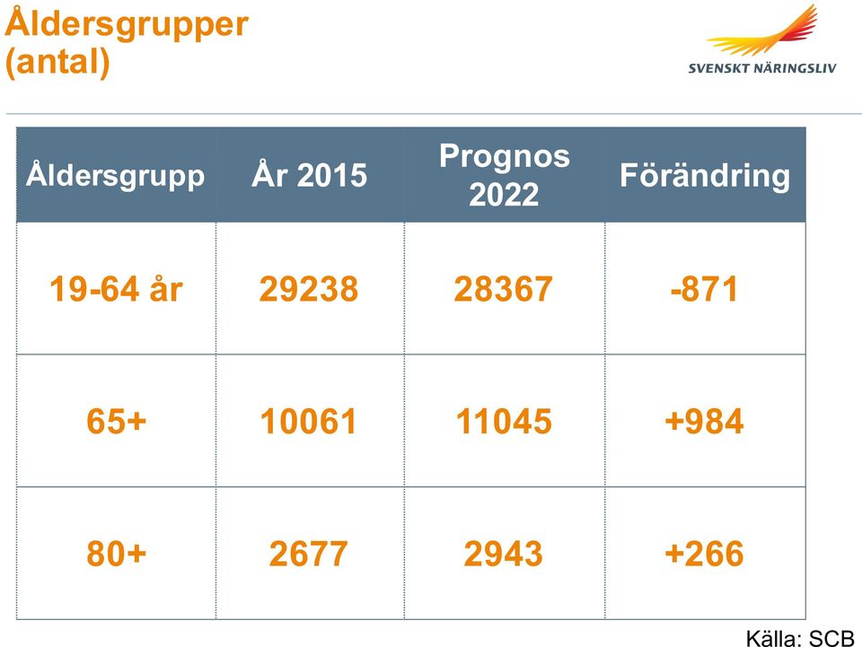 Förändring 19-64 år 29238 28367-871