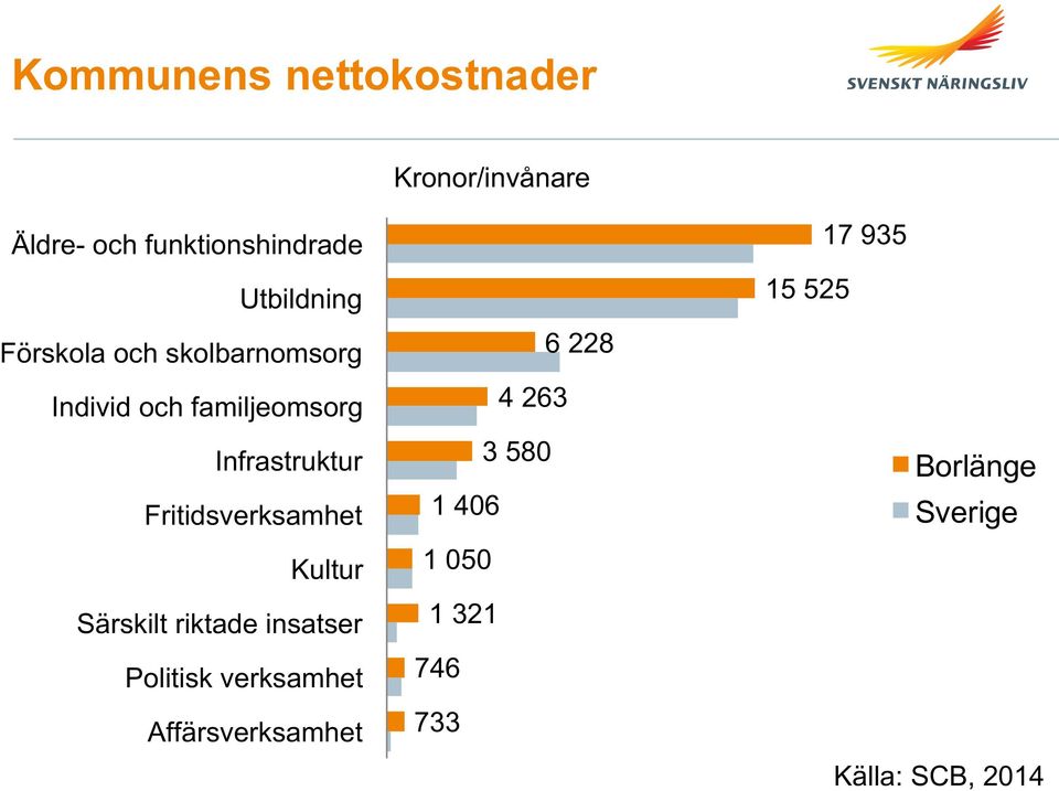 Fritidsverksamhet Kultur Särskilt riktade insatser Politisk verksamhet