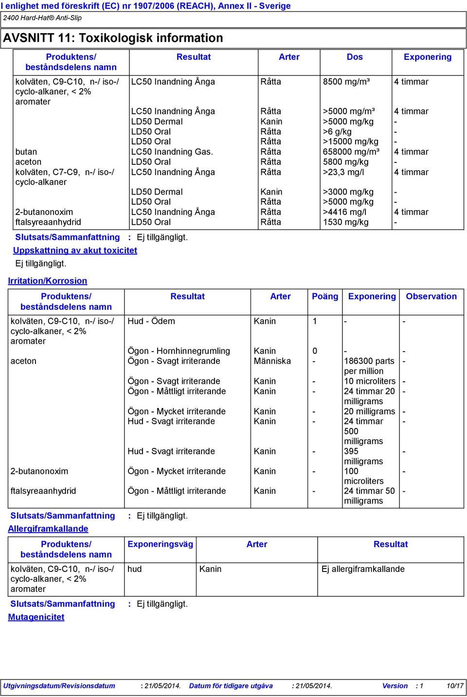 Råtta 658000 mg/m³ 4 timmar aceton LD50 Oral Råtta 5800 mg/kg - kolväten, C7-C9, n-/ iso-/ LC50 Inandning Ånga Råtta >23,3 mg/l 4 timmar cyclo-alkaner LD50 Dermal Kanin >3000 mg/kg - LD50 Oral Råtta