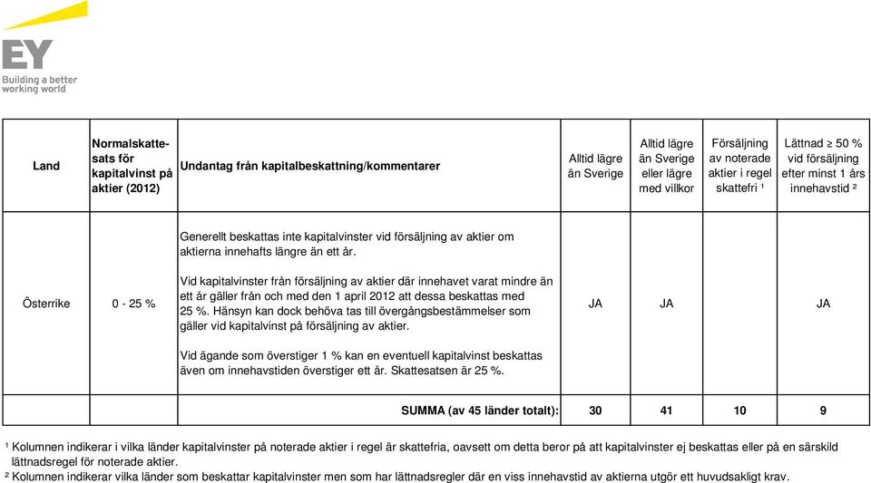 Hänsyn kan dock behöva tas till övergångsbestämmelser som gäller vid säljning av aktier. Vid ägande som överstiger 1 % kan en eventuell kapitalvinst beskattas även om innehavstiden överstiger ett år.