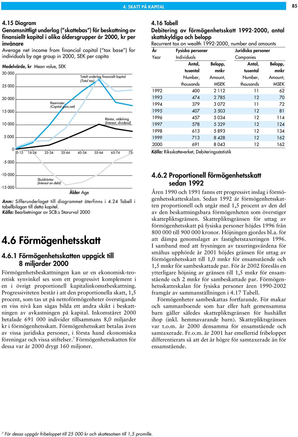 individuals by age group in 2000, SEK per capita Medelvärde, kr Mean value, SEK 30 000 25 000 20 000 15 000 10 000 5 000 Reavinster, (Capital gain,net) Totalt underlag finansiellt kapital (Total tax)