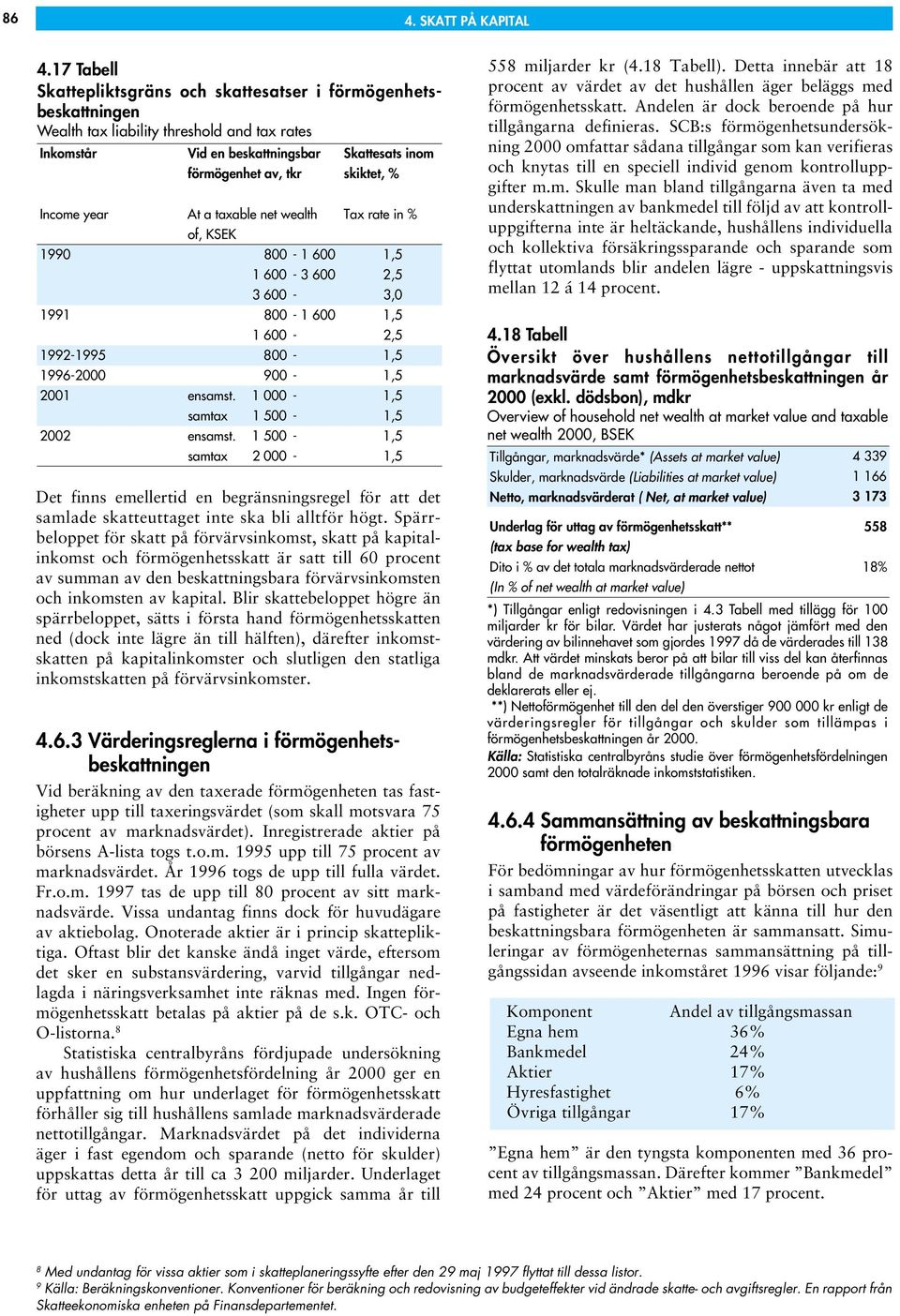 Income year At a taxable net wealth Tax rate in % of, KSEK 1990 800-1 600 1,5 1 600-3 600 2,5 3 600-3,0 1991 800-1 600 1,5 1 600-2,5 1992-1995 800-1,5 1996-2000 900-1,5 2001 ensamst.