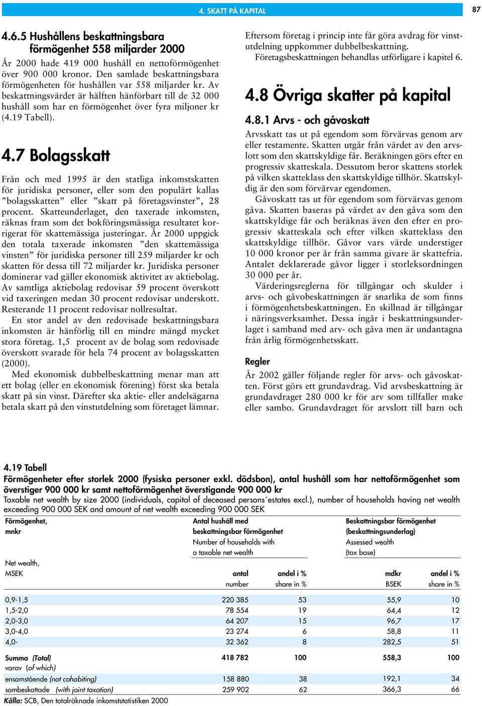 19 Tabell). 4.7 Bolagsskatt Från och med 1995 är den statliga inkomstskatten för juridiska personer, eller som den populärt kallas bolagsskatten eller skatt på företagsvinster, 28 procent.