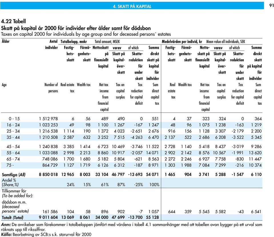 amount, MSEK Medelvärden per individ, kr Mean value all individuals, SEK individer Fastig- Förmö- Nettoskatt varav of which Summa Fastig- Förmö- Netto- varav of which Summa hets- genhets- på Skatt på