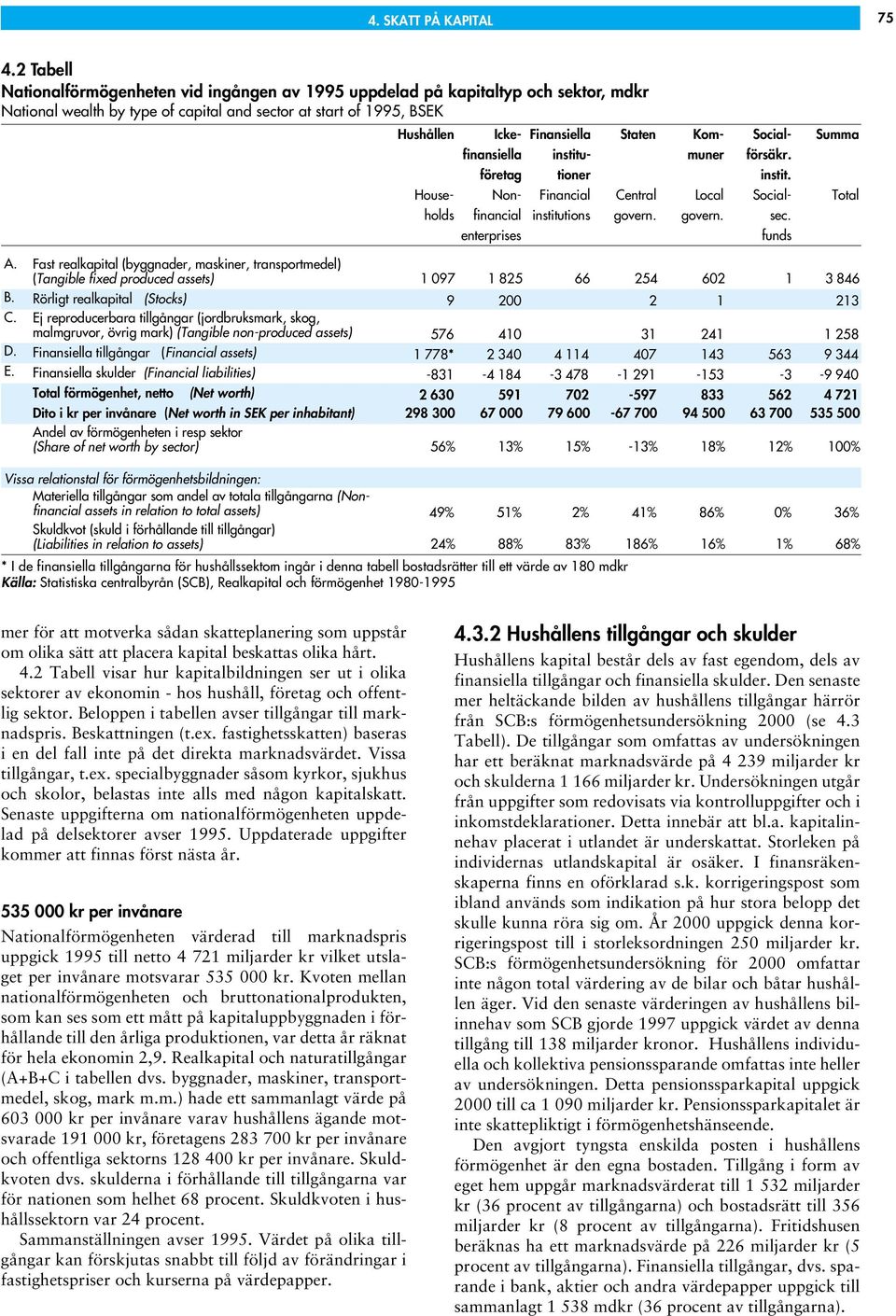 Kom- Social- Summa finansiella institu- muner försäkr. företag tioner instit. House- Non- Financial Central Local Social- Total holds financial institutions govern. govern. sec. enterprises funds A.