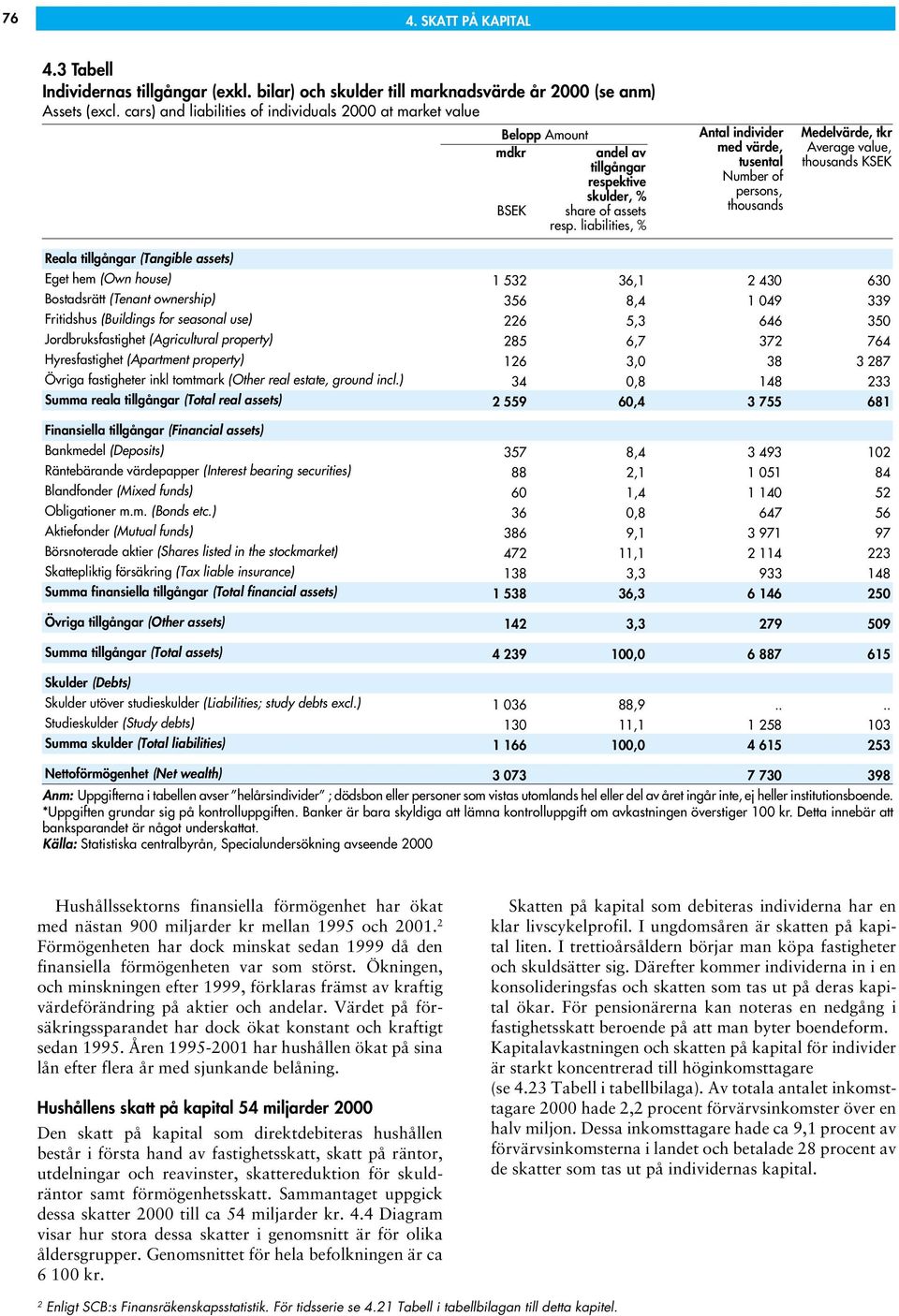 liabilities, % Antal individer med värde, tusental Number of persons, thousands Medelvärde, tkr Average value, thousands KSEK Reala tillgångar (Tangible assets) Eget hem (Own house) 1 532 36,1 2 430