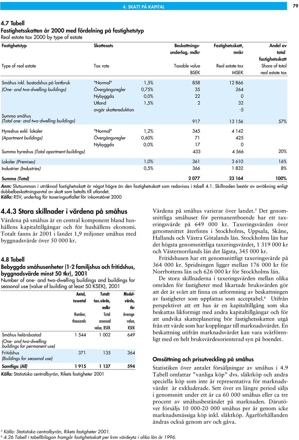 fastighetsskatt Type of real estate Tax rate Taxable value Real estate tax Share of total BSEK MSEK real estate tax Småhus inkl.