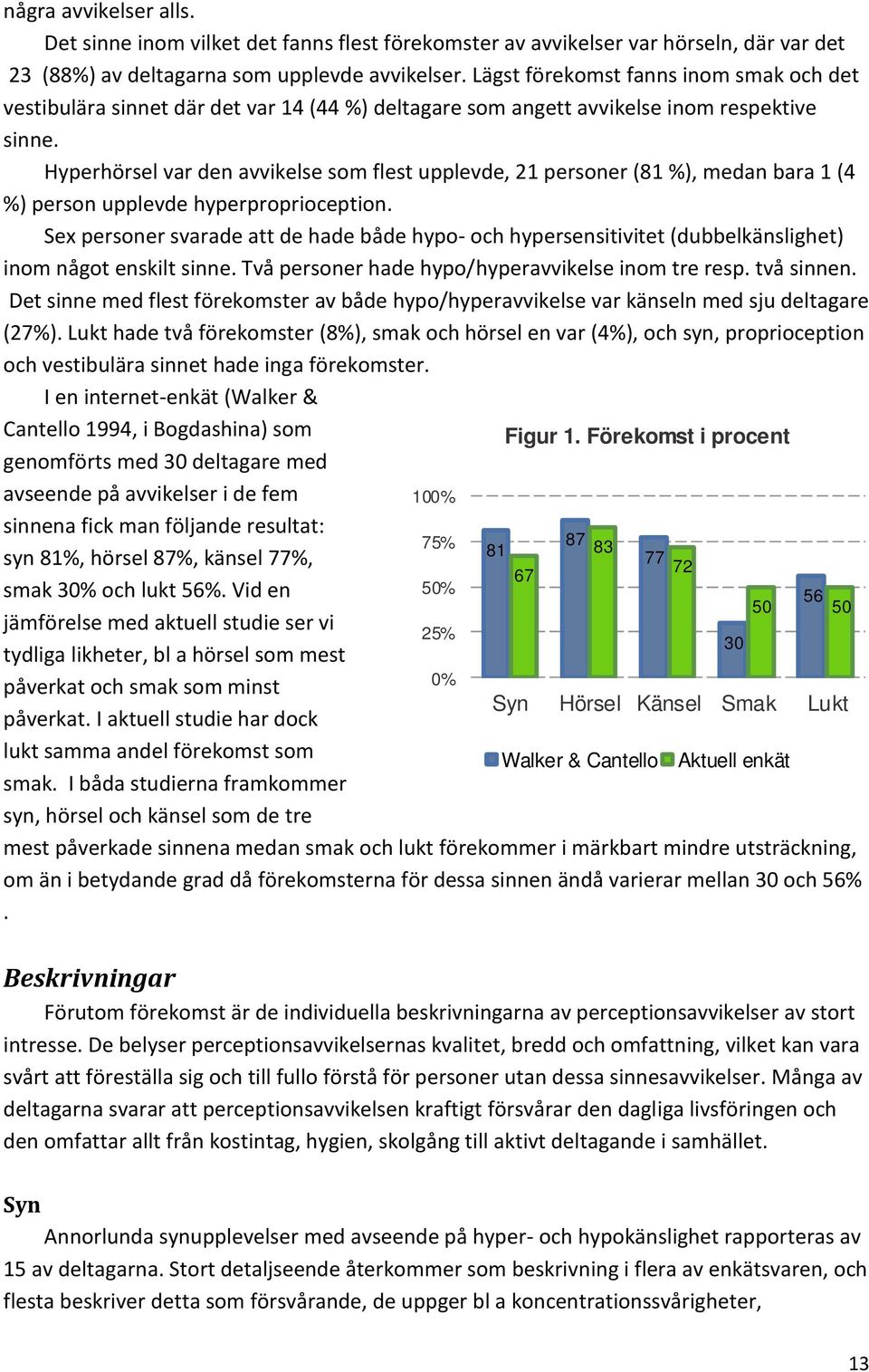 Hyperhörsel var den avvikelse som flest upplevde, 21 personer (81 %), medan bara 1 (4 %) person upplevde hyperproprioception.