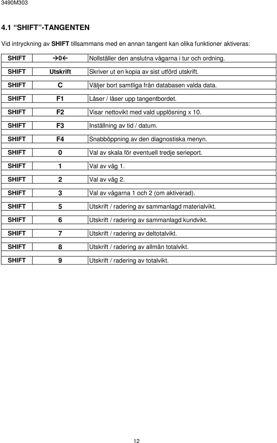 SHIFT F2 Visar nettovikt med vald upplösning x 10. SHIFT F3 Inställning av tid / datum. SHIFT F4 Snabböppning av den diagnostiska menyn. SHIFT 0 Val av skala för eventuell tredje serieport.