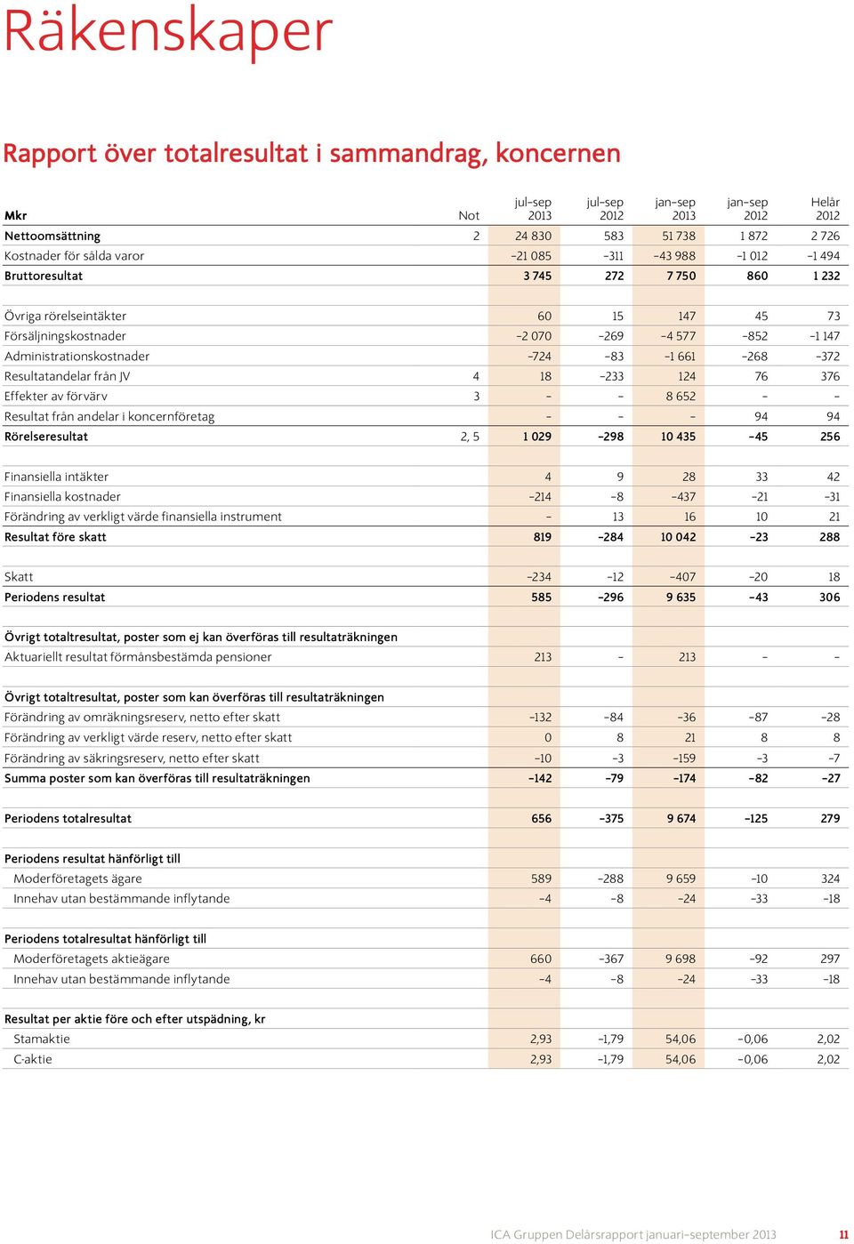 Effekter av förvärv 3 8 652 Resultat från andelar i koncernföretag 94 94 Rörelseresultat 2, 5 1 029 298 10 435 45 256 Finansiella intäkter 4 9 28 33 42 Finansiella kostnader 214 8 437 21 31