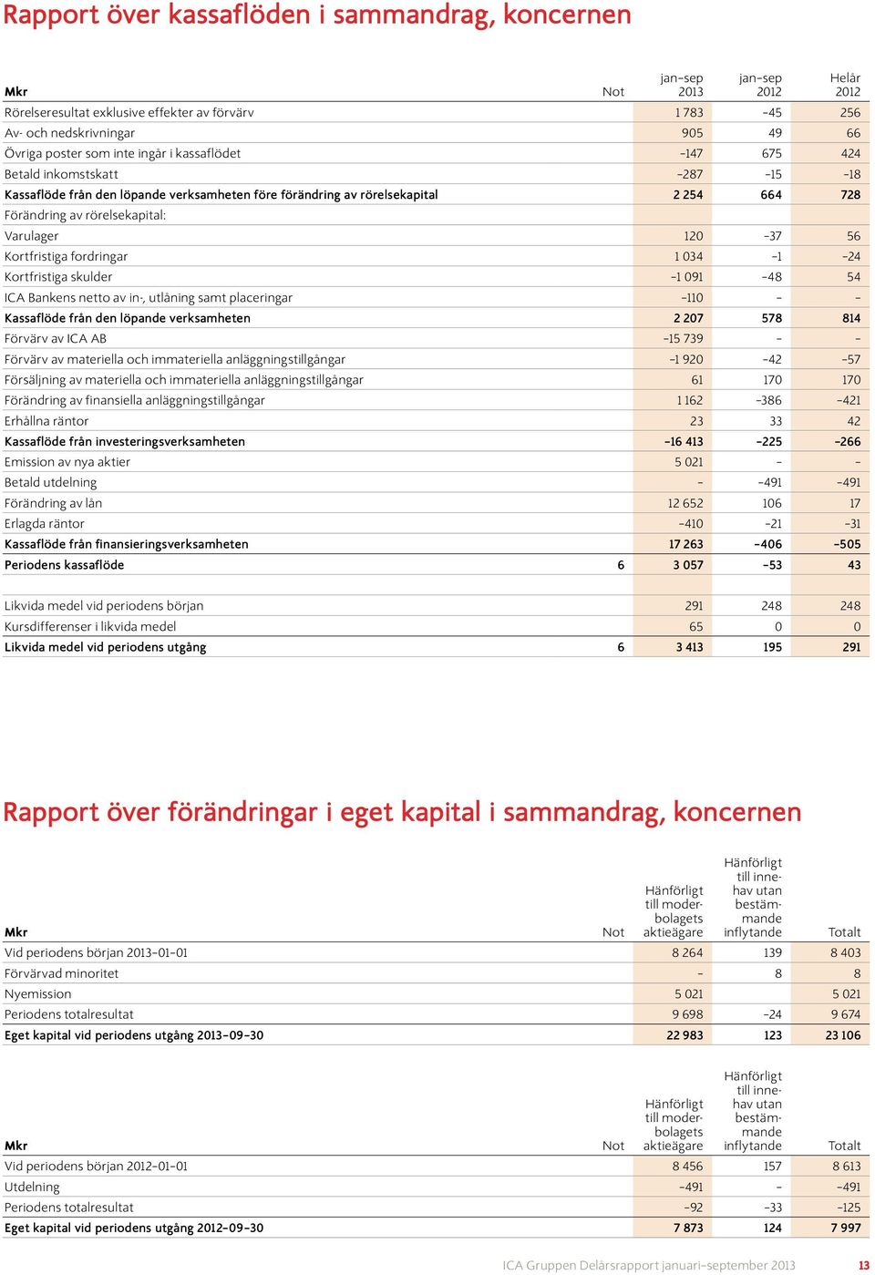 034 1 24 Kortfristiga skulder 1 091 48 54 ICA Bankens netto av in-, utlåning samt placeringar 110 Kassaflöde från den löpande verksamheten 2 207 578 814 Förvärv av ICA AB 15 739 Förvärv av materiella