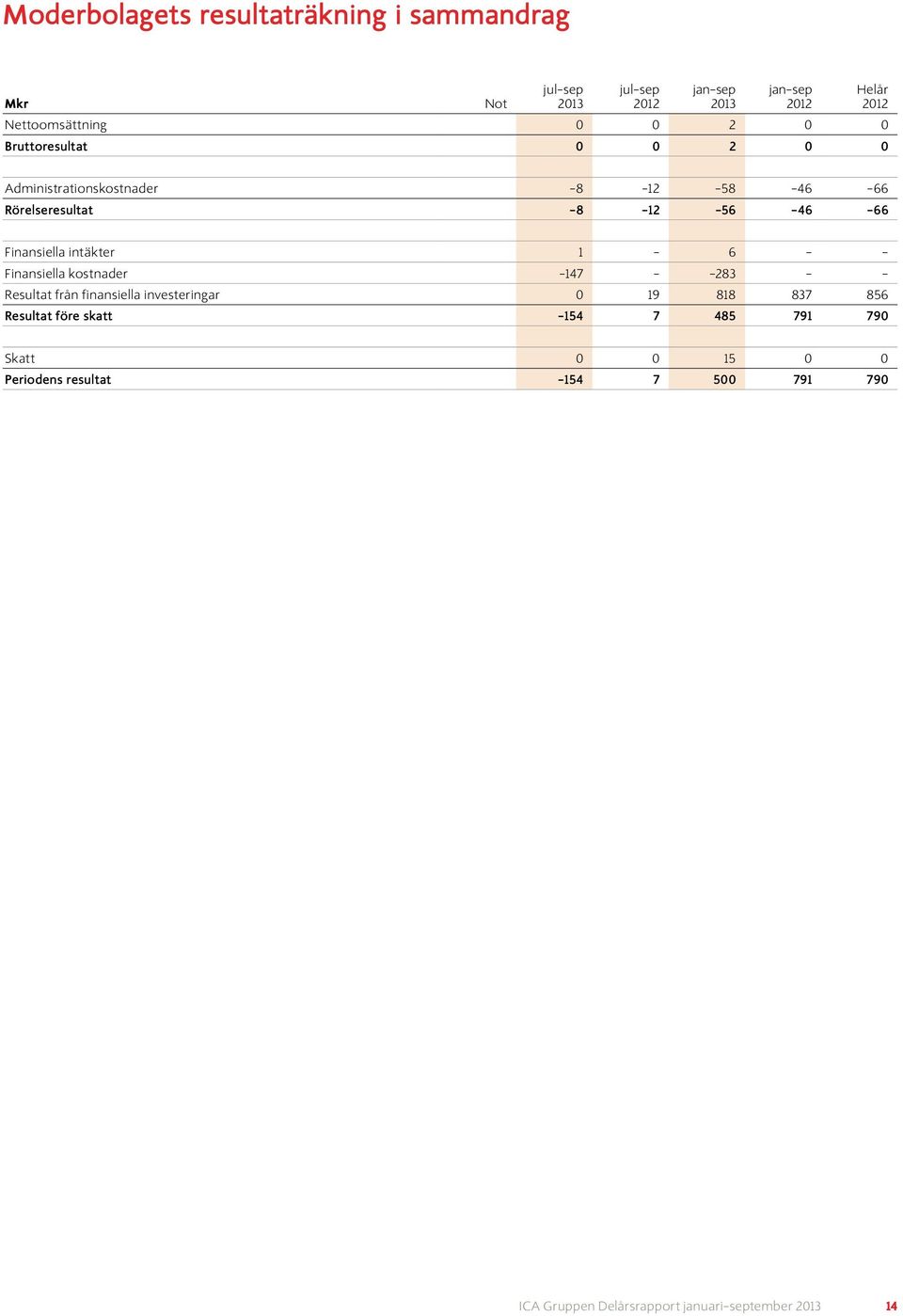 Finansiella kostnader 147 283 Resultat från finansiella investeringar 0 19 818 837 856 Resultat före skatt