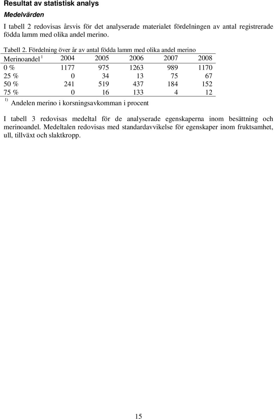 Fördelning över år av antal födda lamm med olika andel merino Merinoandel 1 2004 2005 2006 2007 2008 0 % 1177 975 1263 989 1170 25 % 0 34 13 75 67 50 % 241