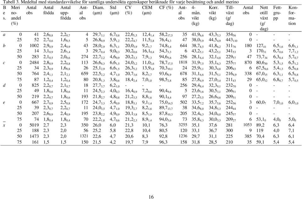 vikt (kg) Meri noandel (%) a 0 41 2,6 0,8 2,2 0,7 4 29,7 3,1 6,7 0,8 22,6 1,5 12,4 1,4 58,2 17,5 35 41,9 6,6 43,3 5,3 354 56 0 - - - 25 52 2,7 0,6 1,6 0,5 5 26,8 0,9 5,9 1,2 22,2 4,7 11,5 2,8 76,4