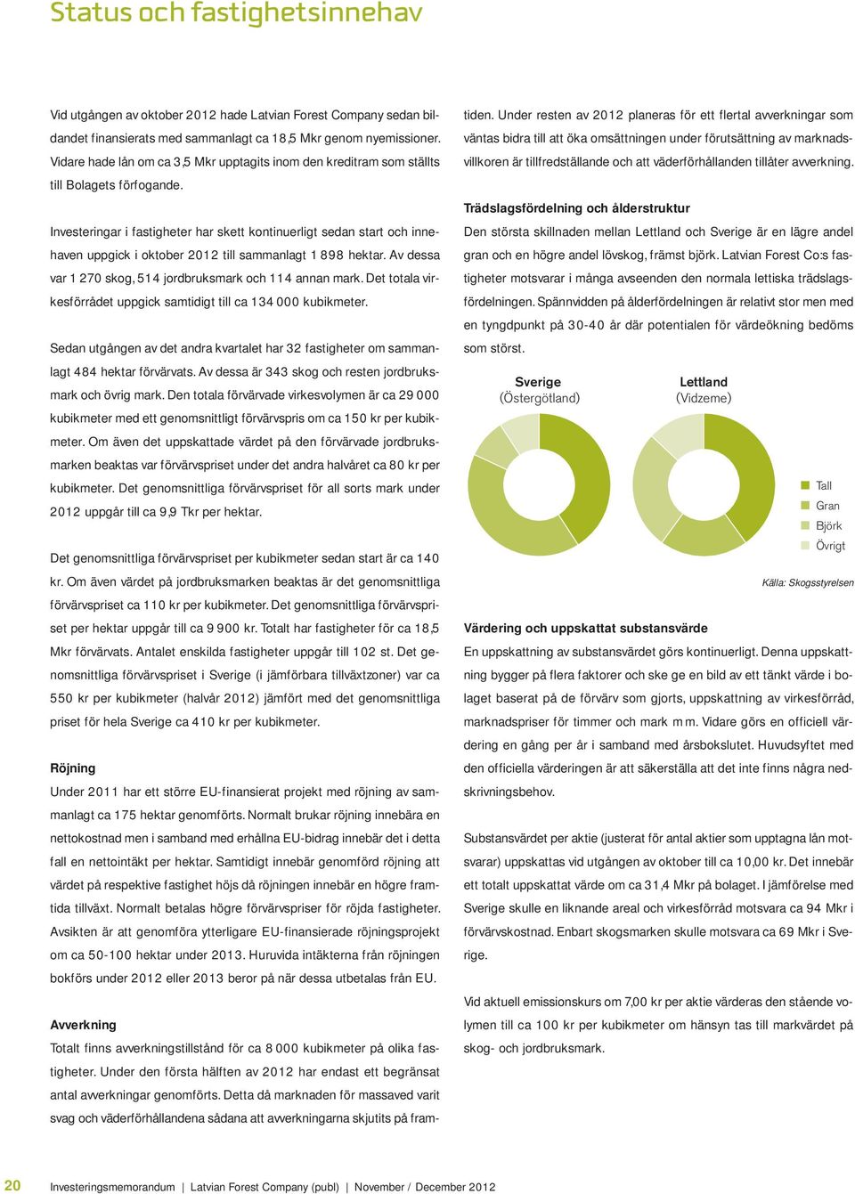 Investeringar i fastigheter har skett kontinuerligt sedan start och innehaven uppgick i oktober 2012 till sammanlagt 1 898 hektar. Av dessa var 1 270 skog, 514 jordbruksmark och 114 annan mark.