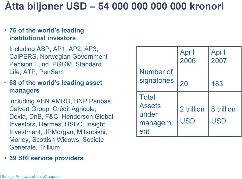 PenSam 68 of the world s leading asset managers including ABN AMRO, BNP Paribas, Calvert Group, Crédit Agricole, Dexia, DnB, F&C, Henderson Global