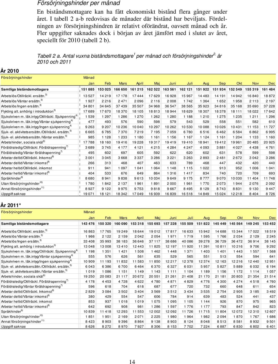 År 2010 Tabell 2 a.