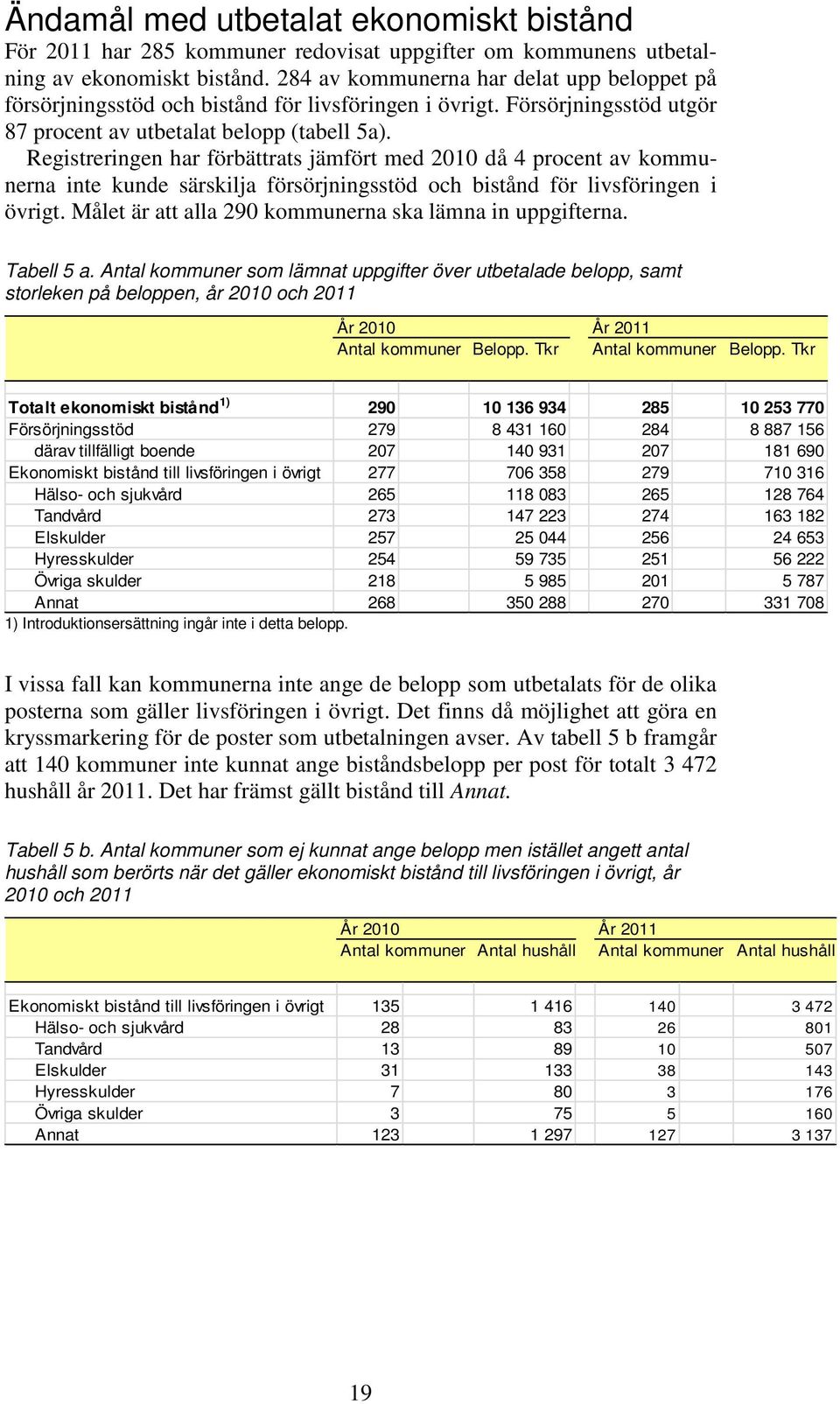 Registreringen har förbättrats jämfört med 2010 då 4 procent av kommunerna inte kunde särskilja försörjningsstöd och bistånd för livsföringen i övrigt.