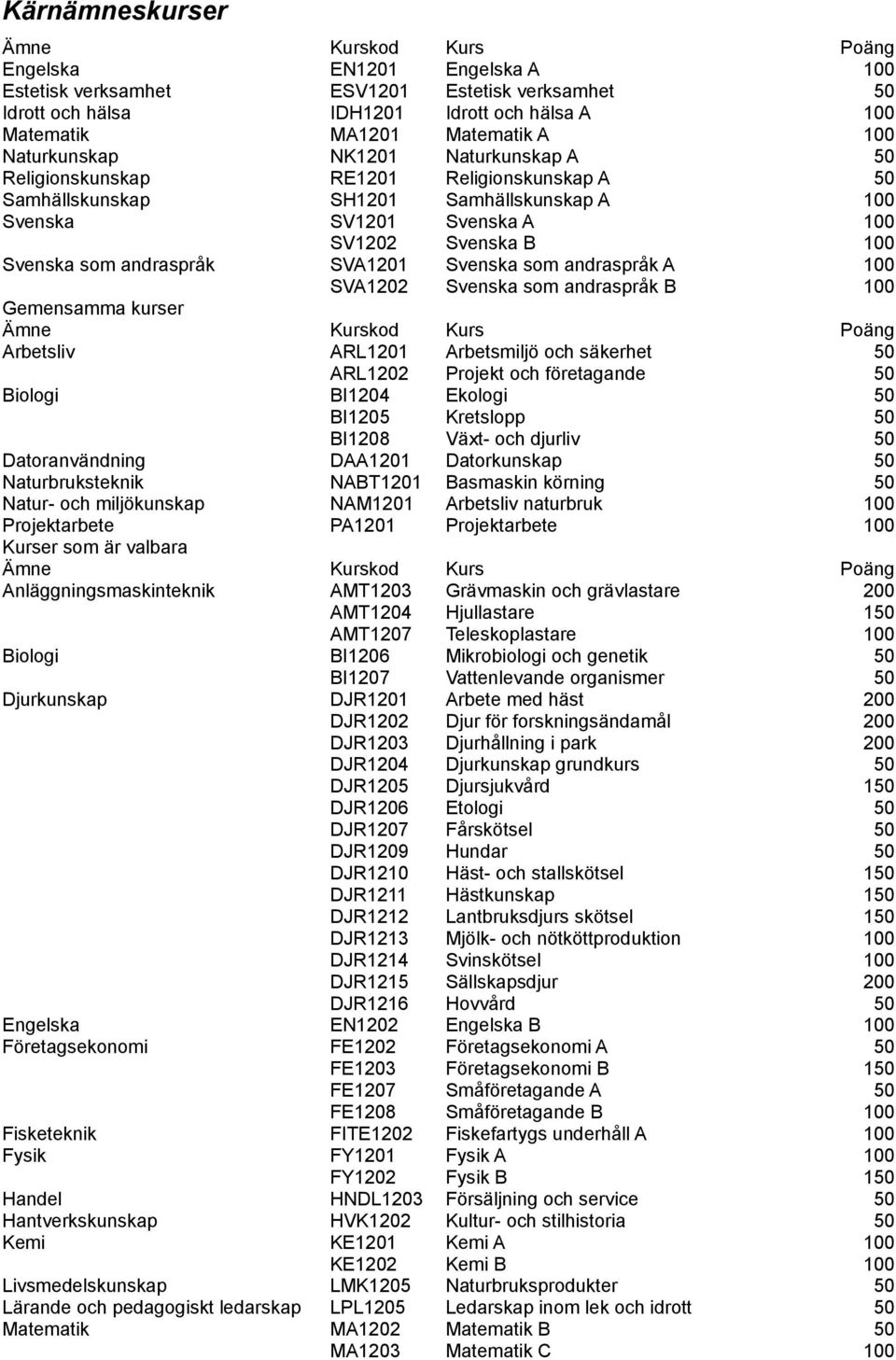 som andraspråk A 100 SVA1202 Svenska som andraspråk B 100 Gemensamma kurser Arbetsliv ARL1201 Arbetsmiljö och säkerhet 50 ARL1202 Projekt och företagande 50 Biologi BI1204 Ekologi 50 BI1205 Kretslopp