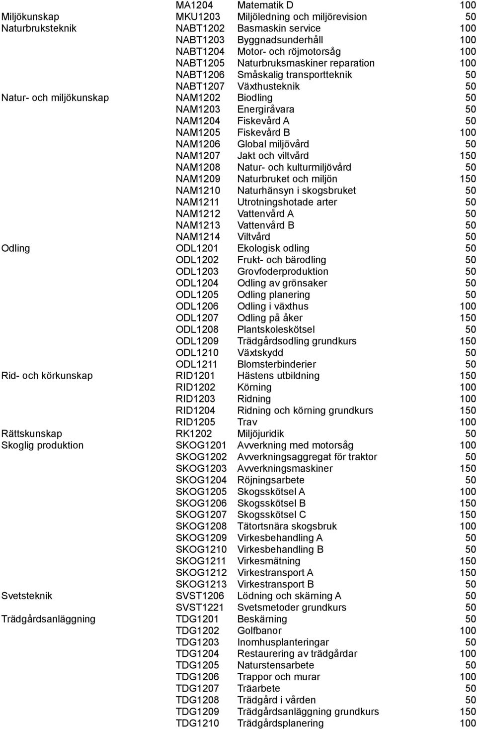 NAM1205 Fiskevård B 100 NAM1206 Global miljövård 50 NAM1207 Jakt och viltvård 150 NAM1208 Natur- och kulturmiljövård 50 NAM1209 Naturbruket och miljön 150 NAM1210 Naturhänsyn i skogsbruket 50 NAM1211