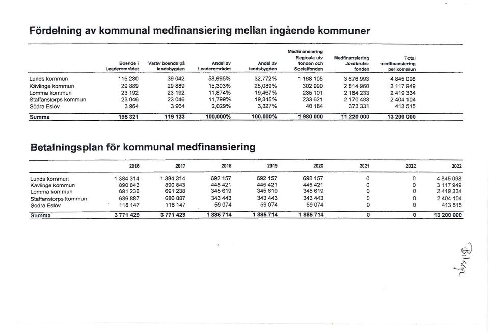 25,089% 302 990 2 814 960 3 117 949 Lomma kommun 23192 23 192 11,874% 19,467% 235 101 2 184 233 2 419 334 Staffanstorps kommun 23 046 23 046 11,799% 19,345% 233 621 2 170 483 2 404 104 Södra Eslöv 3