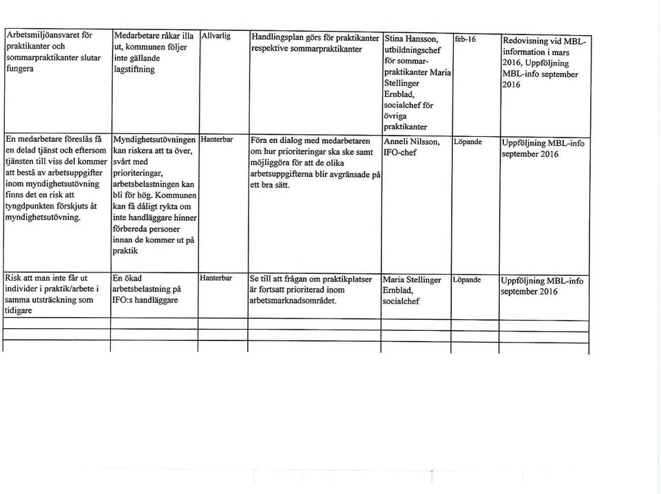 Ernblad, socialchef för övriga praktikanter En medarbetare föreslås få Myndighetsutövningen Hanterbar Föra en dialog med medarbetaren Anneli Nilsson, Löpande Uppföljning MBL-info en delad tjänst och