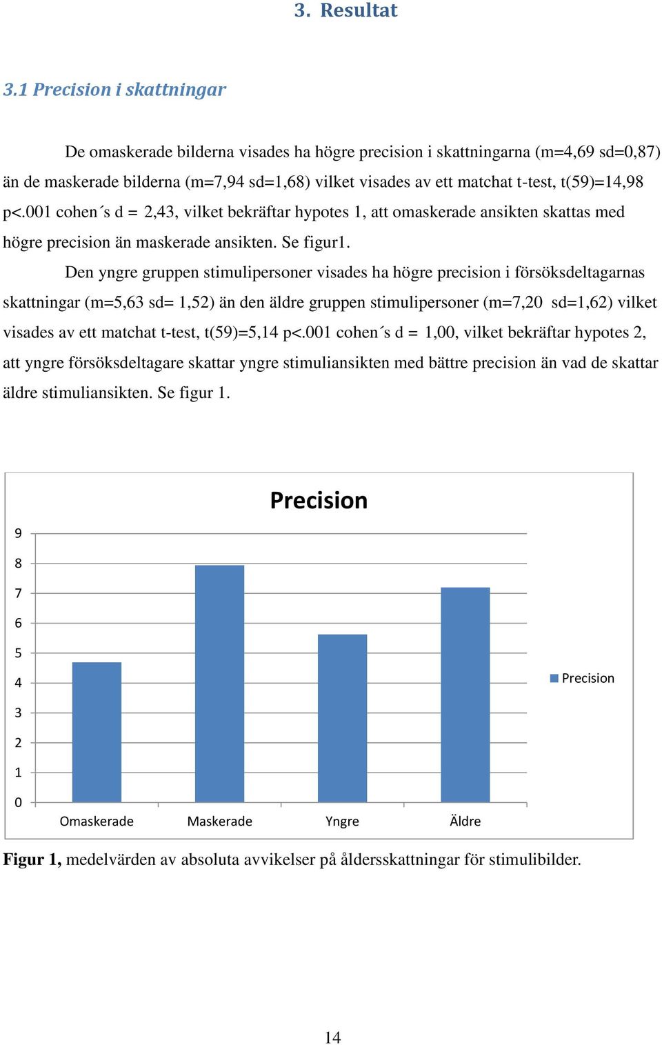 t(59)=14,98 p<.001 cohen s d = 2,43, vilket bekräftar hypotes 1, att omaskerade ansikten skattas med högre precision än maskerade ansikten. Se figur1.