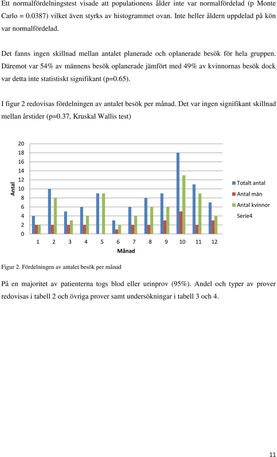 Däremot var 54% av männens besök oplanerade jämfört med 49% av kvinnornas besök dock var detta inte statistiskt signifikant (p=0.65). I figur 2 redovisas fördelningen av antalet besök per månad.