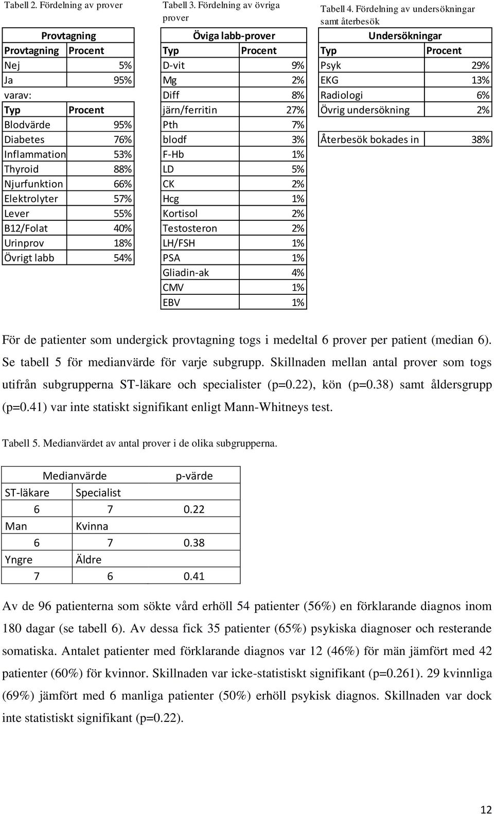 Radiologi 6% Typ Procent järn/ferritin 27% Övrig undersökning 2% Blodvärde 95% Pth 7% Diabetes 76% blodf 3% Återbesök bokades in 38% Inflammation 53% F-Hb 1% Thyroid 88% LD 5% Njurfunktion 66% CK 2%