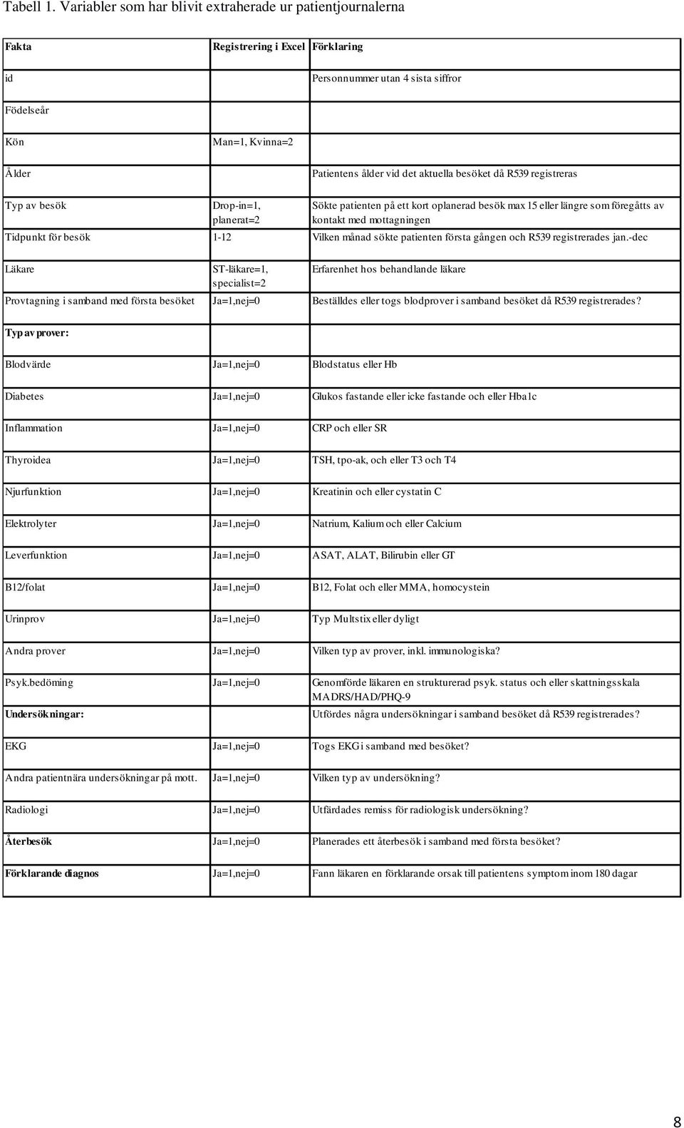 aktuella besöket då R539 registreras Typ av besök Drop-in=1, planerat=2 Sökte patienten på ett kort oplanerad besök max 15 eller längre som föregåtts av kontakt med mottagningen Tidpunkt för besök