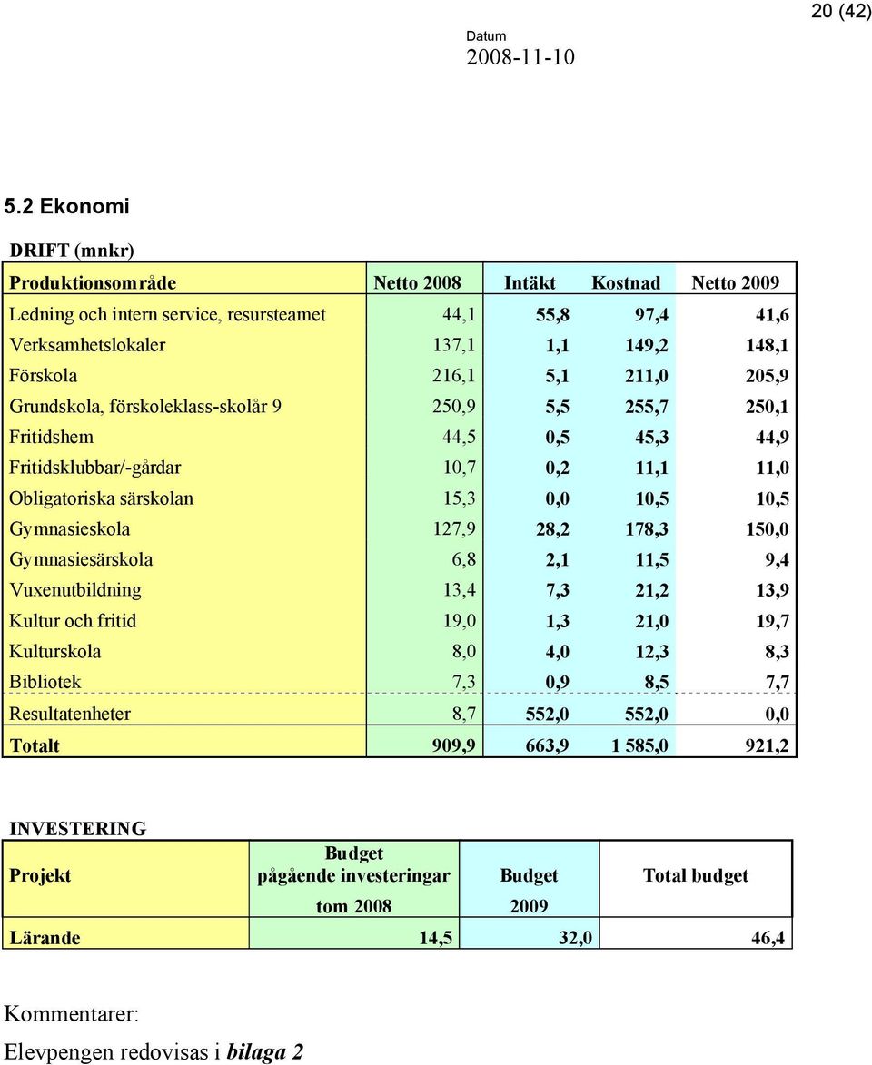 211,0 205,9 Grundskola, förskoleklass-skolår 9 250,9 5,5 255,7 250,1 Fritidshem 44,5 0,5 45,3 44,9 Fritidsklubbar/-gårdar 10,7 0,2 11,1 11,0 Obligatoriska särskolan 15,3 0,0 10,5 10,5 Gymnasieskola