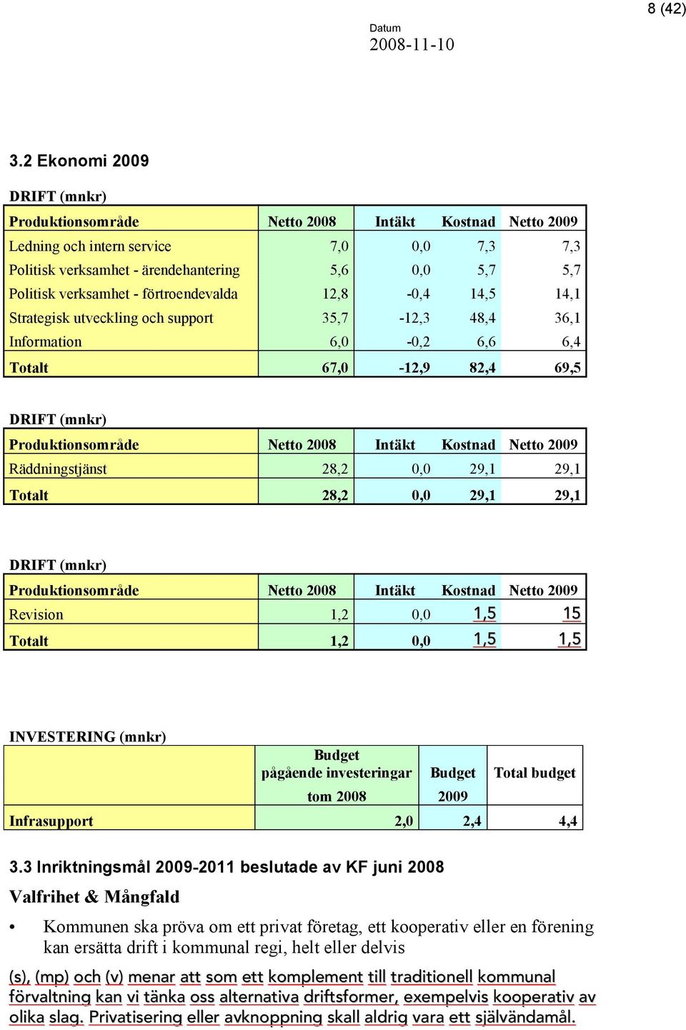 - förtroendevalda 12,8-0,4 14,5 14,1 Strategisk utveckling och support 35,7-12,3 48,4 36,1 Information 6,0-0,2 6,6 6,4 Totalt 67,0-12,9 82,4 69,5 DRIFT(mnkr) Produktionsområde Netto 2008 Intäkt