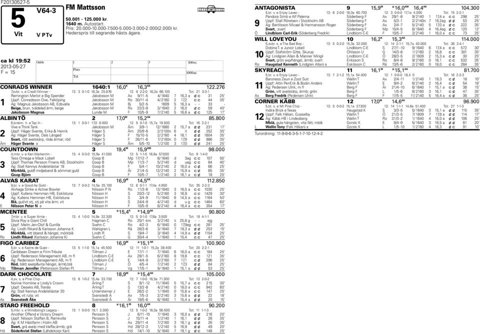 100 Tot: 21 3-3-1 1 Remington Merlot e Big Spender Jakobsson M Ax 9/11-5 4/ 1640 16,3 a x c 31 25 Uppf: Conradsson Ove, Falköping Jakobsson M Ro 30/11-4 4/ 2160 2 1,2 c c 44 35 Äg: Magnus Jakobsson