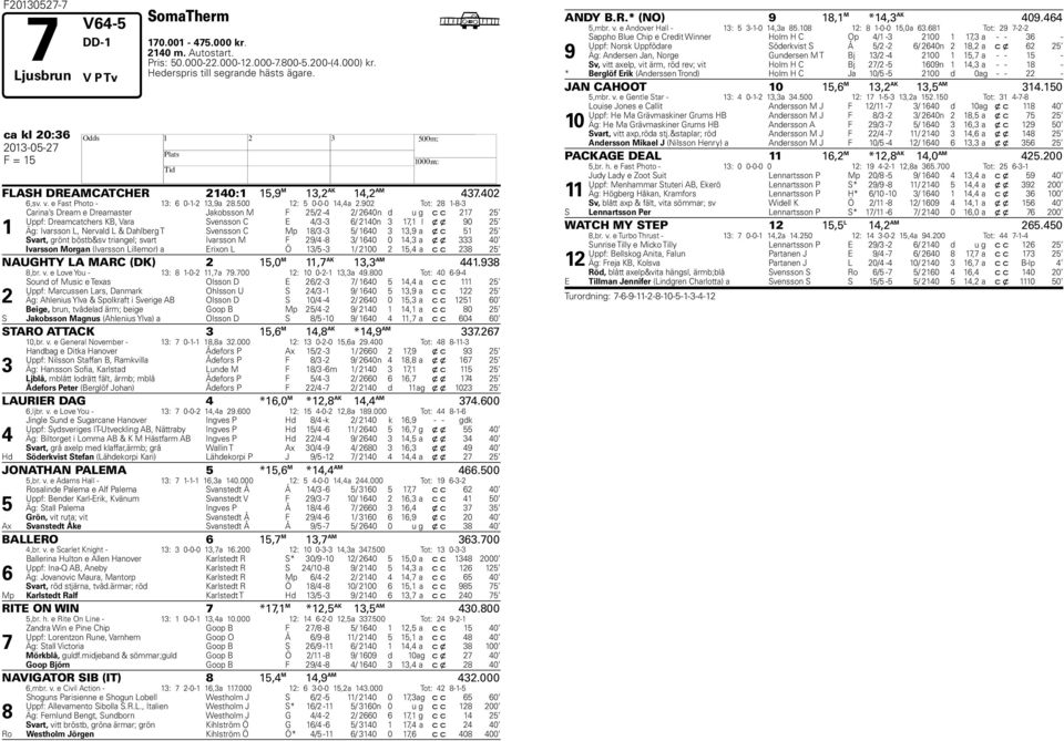 902 Tot: 2 1--3 1 Carina s Dream e Dreamaster Jakobsson M F 25/2-4 2/ 2640n d u g c c 21 25 Uppf: Dreamcatchers KB, Vara Svensson C E 4/3-3 6/ 2140n 3 1,1 l x x 90 25 Äg: Ivarsson L, Nervald L &