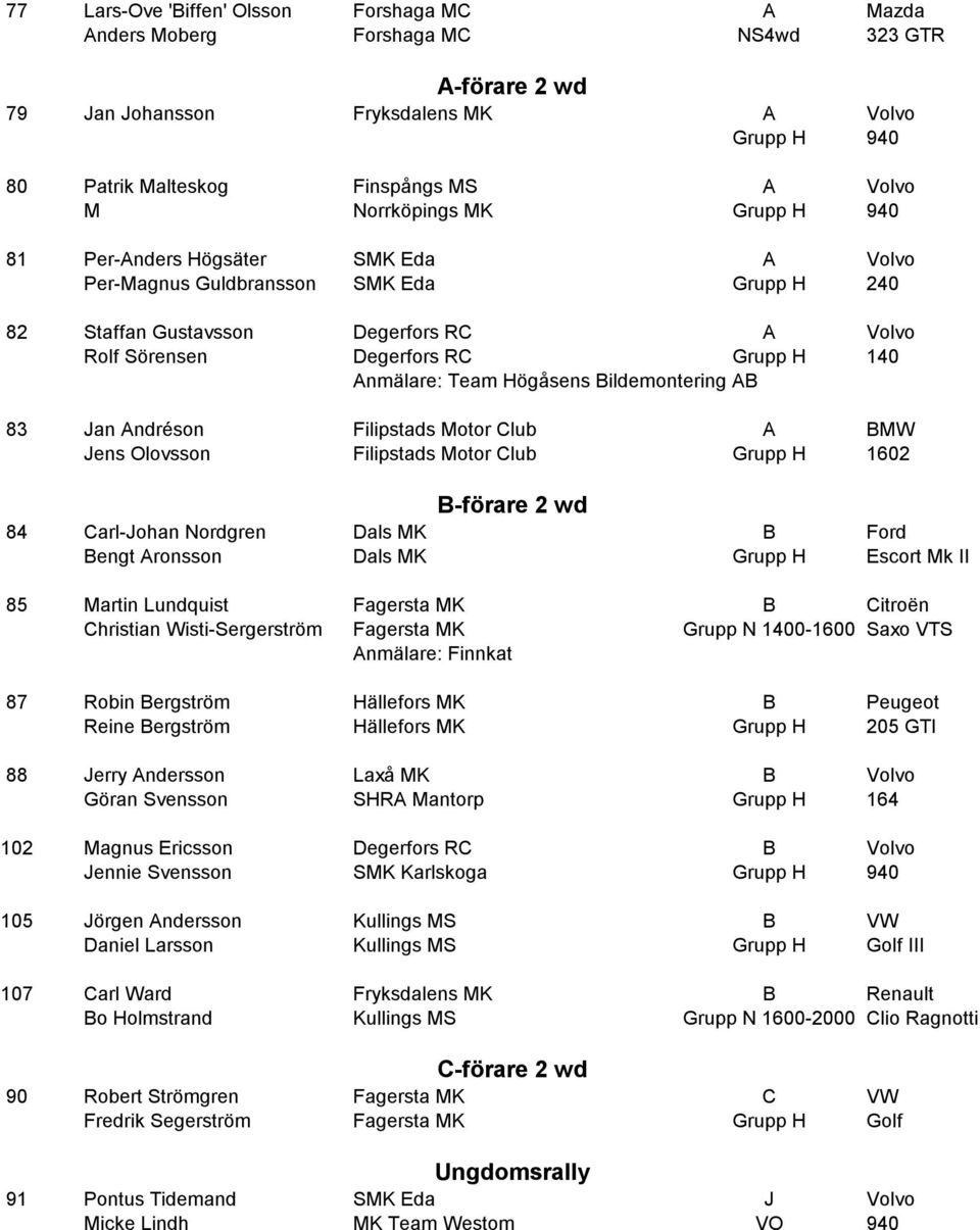 Anmälare: Team Högåsens Bildemontering AB 83 Jan Andréson Filipstads Motor Club A BMW Jens Olovsson Filipstads Motor Club Grupp H 1602 B-förare 2 wd 84 Carl-Johan Nordgren Dals MK B Ford Bengt