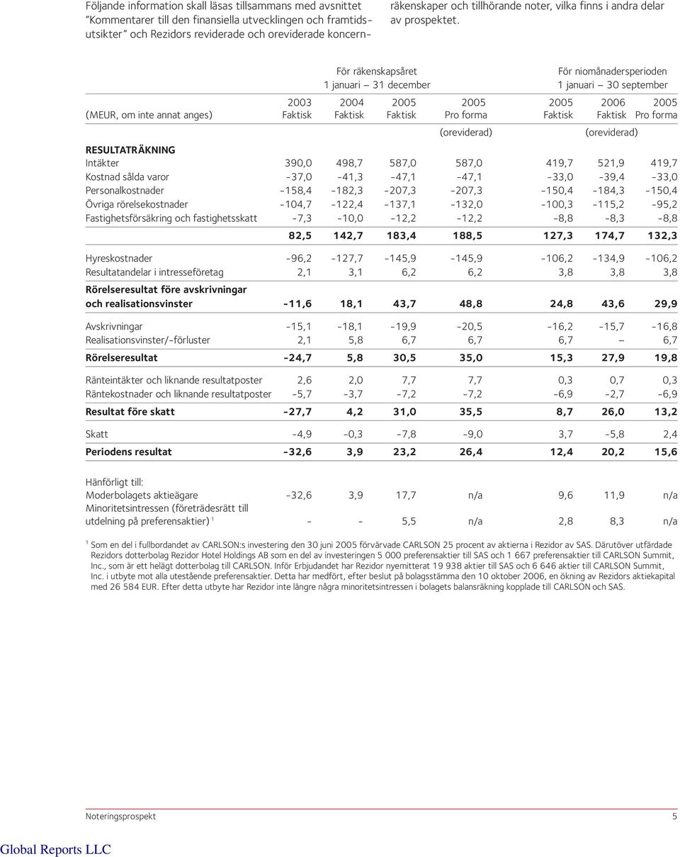 För räkenskapsåret För niomånadersperioden 1 januari 31 december 1 januari 30 september 2003 2004 2005 2005 2005 2006 2005 (MEUR, om inte annat anges) Faktisk Faktisk Faktisk Pro forma Faktisk