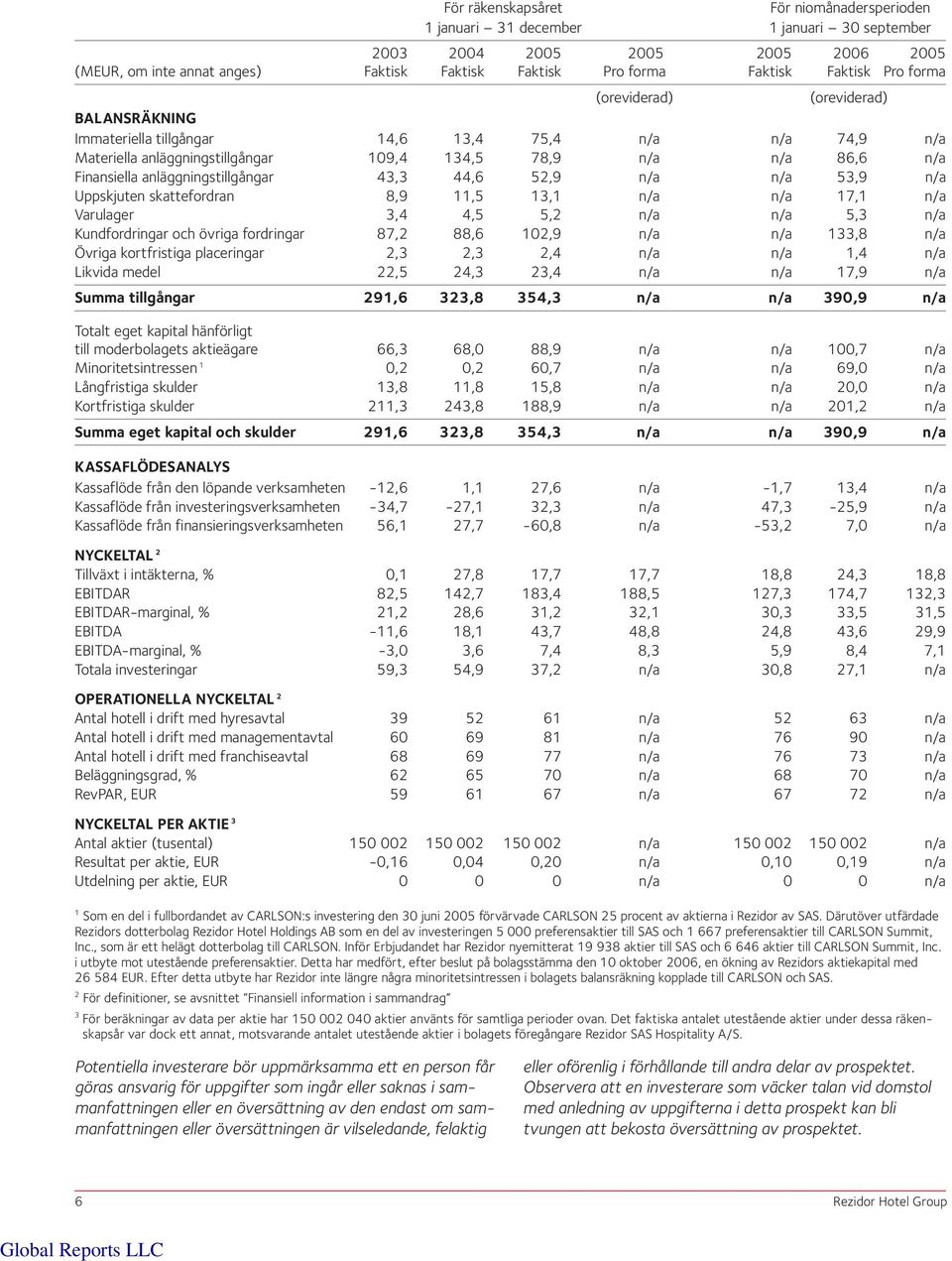 anläggningstillgångar 43,3 44,6 52,9 n/a n/a 53,9 n/a Uppskjuten skattefordran 8,9 11,5 13,1 n/a n/a 17,1 n/a Varulager 3,4 4,5 5,2 n/a n/a 5,3 n/a Kundfordringar och övriga fordringar 87,2 88,6