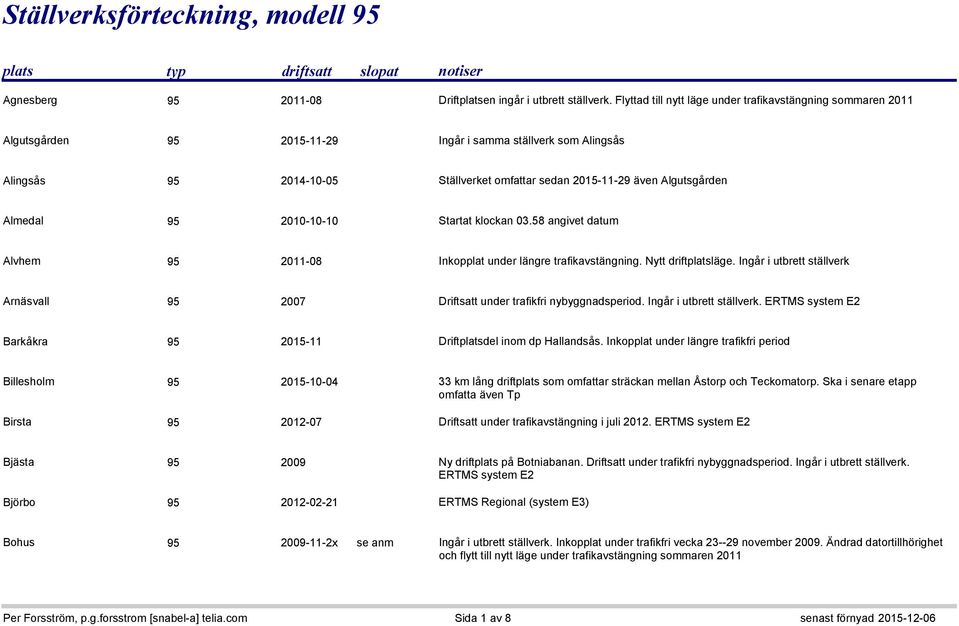 Algutsgården Almedal 95 2010-10-10 Startat klockan 03.58 angivet datum Alvhem 95 2011-08 Inkopplat under längre trafikavstängning. Nytt driftplatsläge.