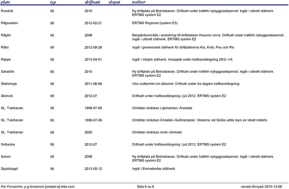 Råtsi 95 2012-08-28 Ingår i gemensamt ställverk för driftplatserna Kia, Kmb, Peu och Rsi Räppe 95 2013-04-01 Ingår i Växjös ställverk.