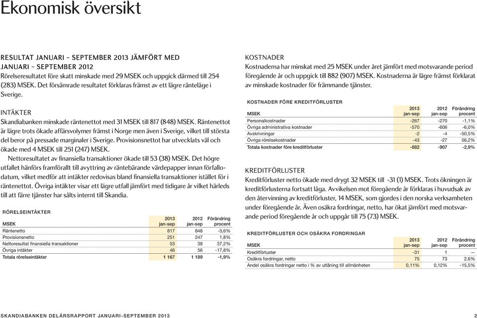 Räntenettot är lägre trots ökade affärsvolymer främst i Norge men även i Sverige, vilket till största del beror på pressade marginaler i Sverige.