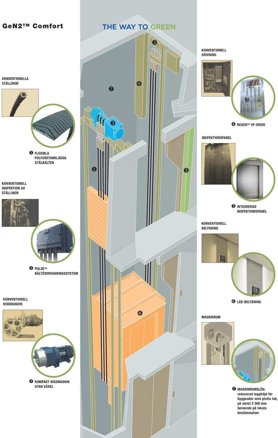 BELYSNING ❷ PULSE TM BÄLTÖVERVAKNINGSSYSTEM KONVENTIONELL HISSMASKIN ❻ MASKINRUM ❻ LED-BELYSNING ❸ KOMPAKT HISSMASKIN