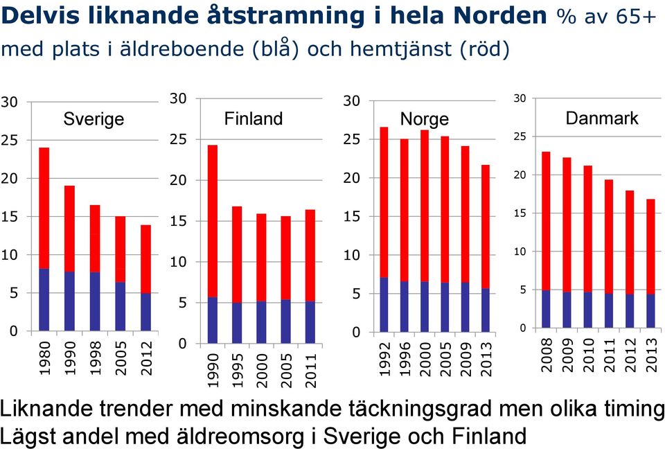 30 25 30 30 Sverige Finland Norge Danmark 25 25 30 25 20 20 20 20 15 15 15 15 10 10 10 10 5 5 5 5 0 0 0 0