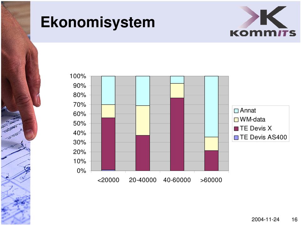 40-60000 >60000 Annat WM-data