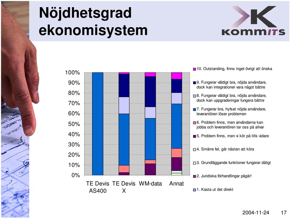 Fungerar väldigt bra, nöjda användare, dock kan uppgraderingar fungera bättre 7. Fungerar bra, hyfsat nöjda användare, leverantören löser problemen 5 4 6.