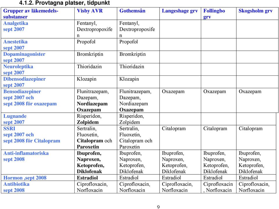 Propofol Propofol sept 2007 Dopaminagonister Bromkriptin Bromkriptin sept 2007 Neuroleptika Thioridazin Thioridazin sept 2007 Dibensodiazepiner Klozapin Klozapin sept 2007 Bensodiazepiner sept 2007